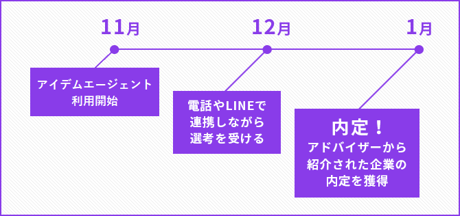 11月にJOBRASS新卒紹介の利用を開始。その後、お電話・LINEで連携しながら選考に進み、1月にアドバイザーから紹介された企業の内定を獲得した。