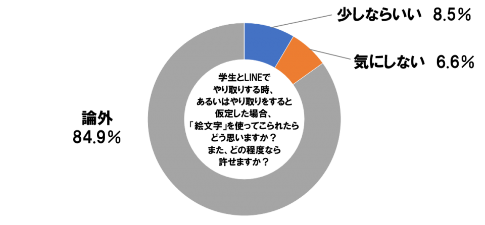学生とLINEでやり取りする時、あるいはやり取りをすると仮定した場合、「絵文字」を使ってこられたらどう思いますか？　また、どの程度なら許せますか？　また、どの程度なら許せますか？