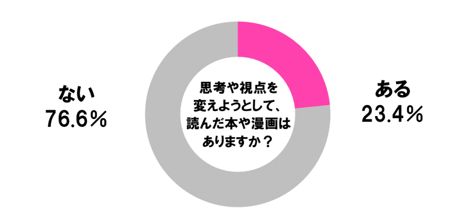 思考や視点を変えようとして、読んだ本や漫画はありますか？