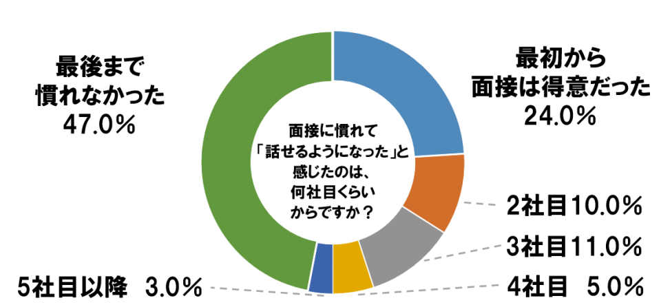 面接に慣れて「話せるようになった」と感じたのは、何社目くらいからですか？