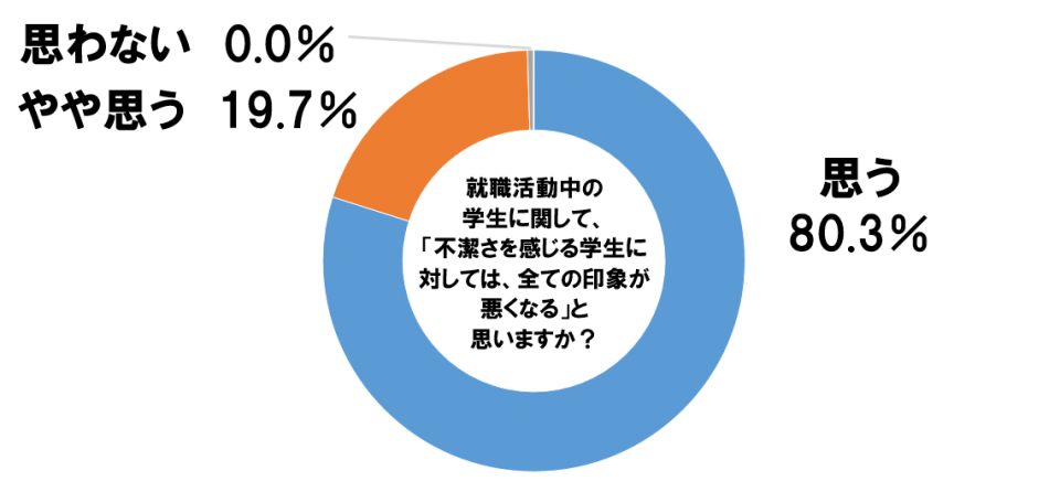 就職活動中の学生に関して、「不潔さを感じる学生に対しては、全ての印象が悪くなる」と思いますか？