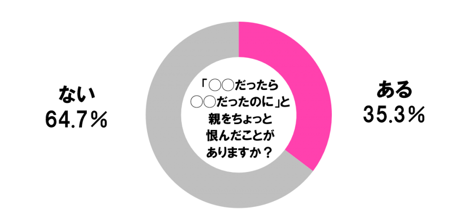 「◯◯だったら◯◯だったのに」と親をちょっと恨んだことがありますか？