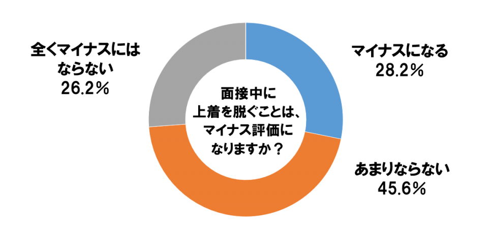 %e9%9d%a2%e6%8e%a5%e4%b8%ad%e3%81%ab%e4%b8%8a%e7%9d%80%e3%82%92%e8%84%b1%e3%81%90%e3%81%93%e3%81%a8%e3%81%af%e3%80%81%e3%83%9e%e3%82%a4%e3%83%8a%e3%82%b9%e8%a9%95%e4%be%a1%e3%81%ab%e3%81%aa%e3%82%8a