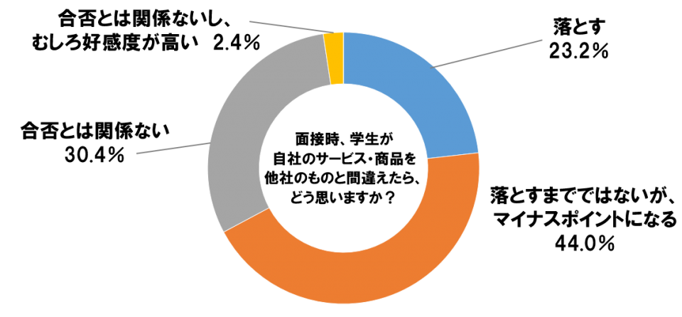 面接時、学生が自社のサービス・商品を他社のものと間違えたら、どう思いますか？